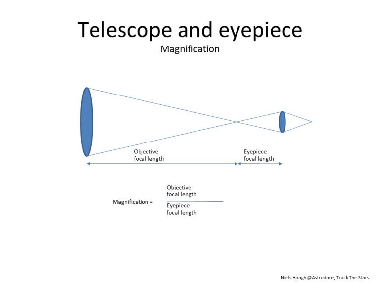 Telescope Eyepiece Basics Telescope Mounts Explained