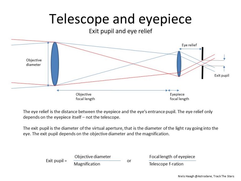 Telescope Eyepiece Basics Telescope Mounts Explained